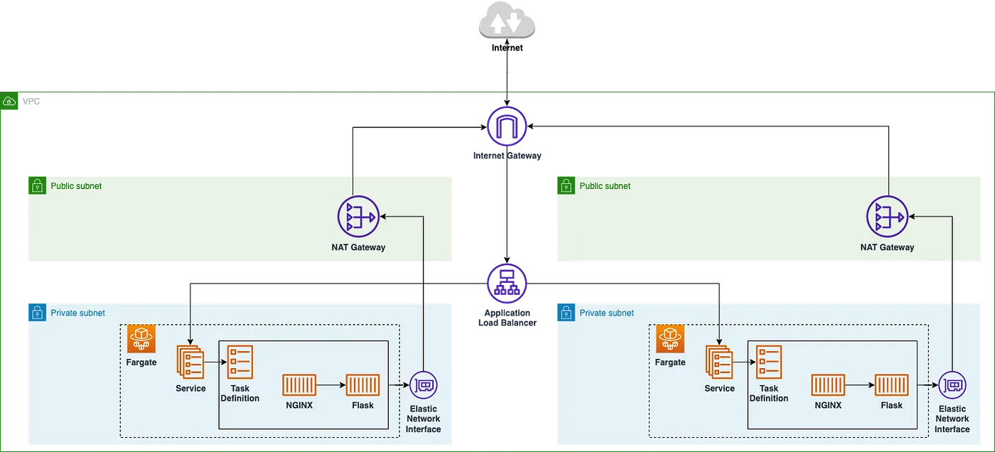 AWS ECS architecture for Flask and NGINX containers